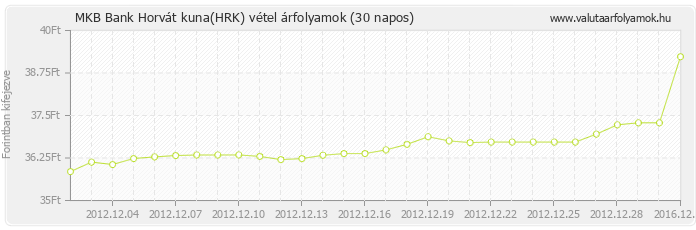 Horvát kuna (HRK) - MKB Bank valuta vétel 30 napos