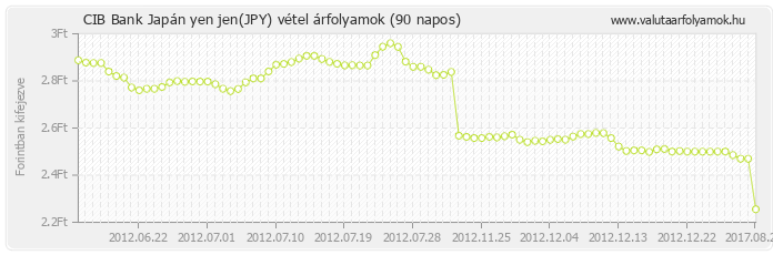 Japán yen jen (JPY) - CIB Bank deviza vétel 90 napos