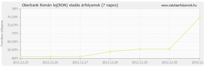 Román lej (RON) - Oberbank valuta eladás 7 napos