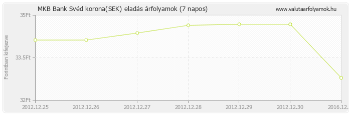 Svéd korona (SEK) - MKB Bank valuta eladás 7 napos