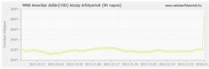 Amerikai dollár (USD) - MNB deviza közép 90 napos