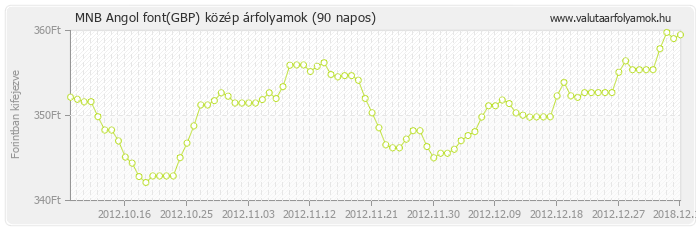 Angol font (GBP) - MNB deviza közép 90 napos