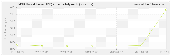 Horvát kuna (HRK) - MNB deviza közép 7 napos