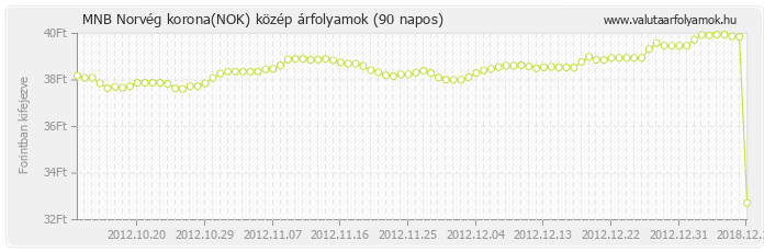 Norvég korona (NOK) - MNB deviza közép 90 napos