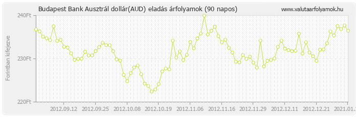 Ausztrál dollár (AUD) - Budapest Bank deviza eladás 90 napos