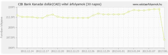 Kanadai dollár (CAD) - CIB Bank deviza vétel 30 napos