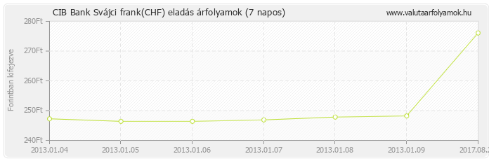 Svájci frank (CHF) - CIB Bank valuta eladás 7 napos