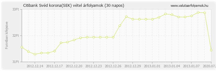 Svéd korona (SEK) - Citibank valuta vétel 30 napos