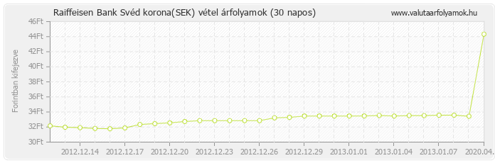 Svéd korona (SEK) - Raiffeisen Bank valuta vétel 30 napos