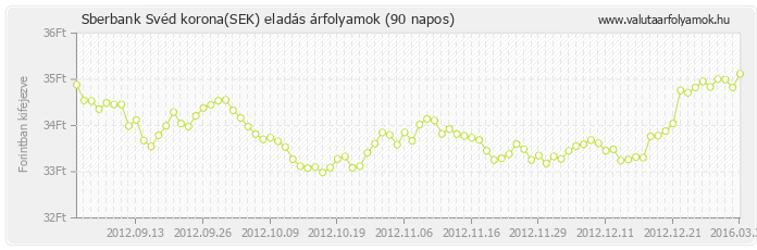 Svéd korona (SEK) - Sberbank valuta eladás 90 napos