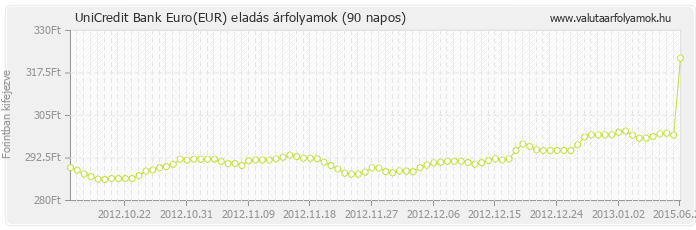 Euro (EUR) - UniCredit Bank valuta eladás 90 napos