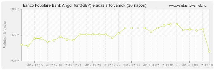 Angol font (GBP) - Banco Popolare Bank valuta eladás 30 napos