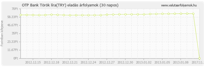 Török líra (TRY) - OTP Bank valuta eladás 30 napos