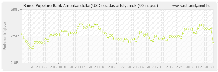 Amerikai dollár (USD) - Banco Popolare Bank valuta eladás 90 napos