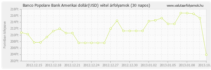 Amerikai dollár (USD) - Banco Popolare Bank valuta vétel 30 napos