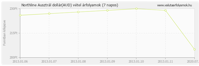 Ausztrál dollár (AUD) - Northline valuta vétel 7 napos