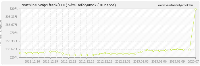 Svájci frank (CHF) - Northline valuta vétel 30 napos