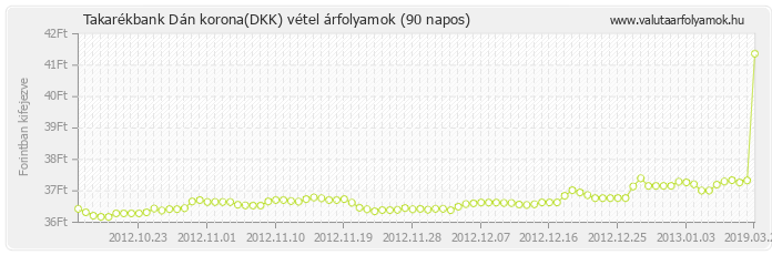 Dán korona (DKK) - Takarékbank valuta vétel 90 napos