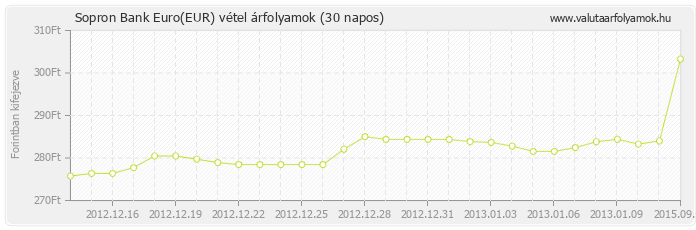 Euro (EUR) - Sopron Bank valuta vétel 30 napos