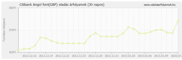 Angol font (GBP) - Citibank valuta eladás 30 napos