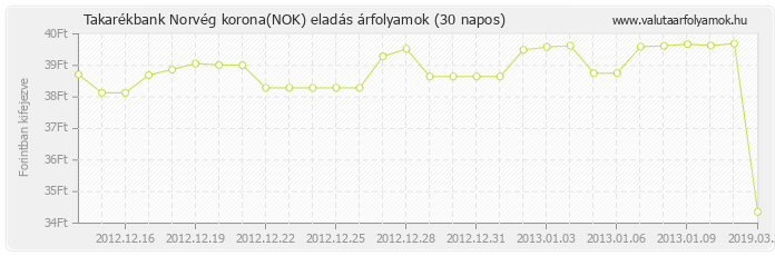 Norvég korona (NOK) - Takarékbank valuta eladás 30 napos