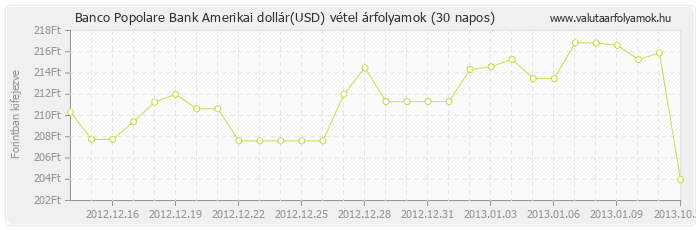 Amerikai dollár (USD) - Banco Popolare Bank deviza vétel 30 napos