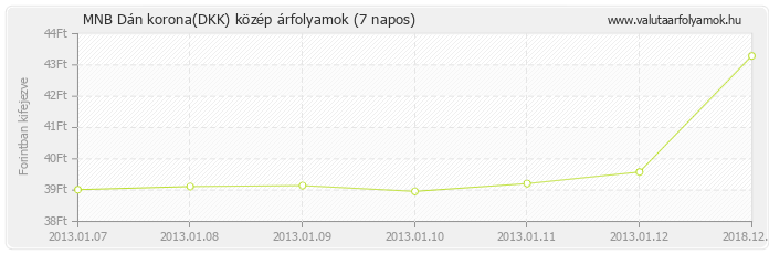 Dán korona (DKK) - MNB deviza közép 7 napos