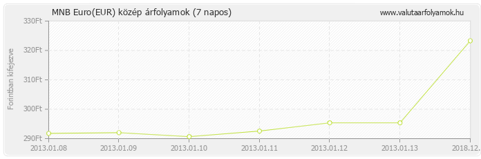 Euro (EUR) - MNB deviza közép 7 napos