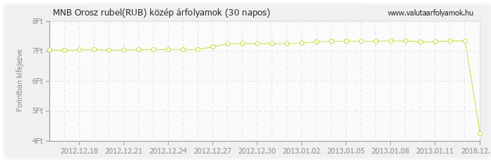 Orosz rubel (RUB) - MNB deviza közép 30 napos