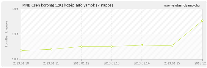 Cseh korona (CZK) - MNB deviza közép 7 napos