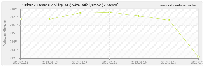 Kanadai dollár (CAD) - Citibank valuta vétel 7 napos