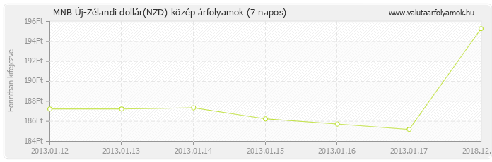 Új-Zélandi dollár (NZD) - MNB deviza közép 7 napos