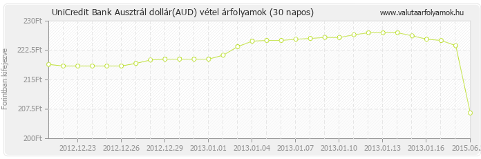 Ausztrál dollár (AUD) - UniCredit Bank valuta vétel 30 napos