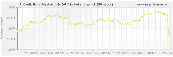 Ausztrál dollár (AUD) - UniCredit Bank valuta vétel 90 napos