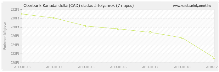 Kanadai dollár (CAD) - Oberbank valuta eladás 7 napos