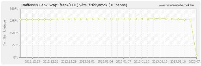 Svájci frank (CHF) - Raiffeisen Bank valuta vétel 30 napos