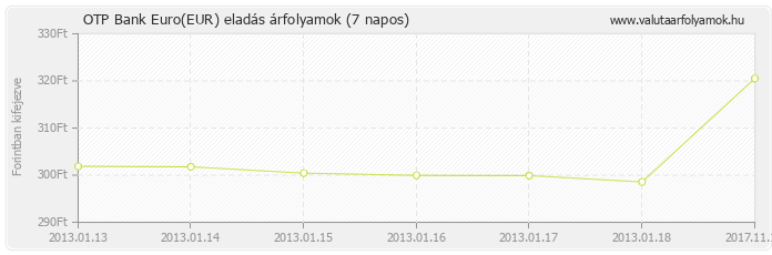 Euro (EUR) - OTP Bank deviza eladás 7 napos