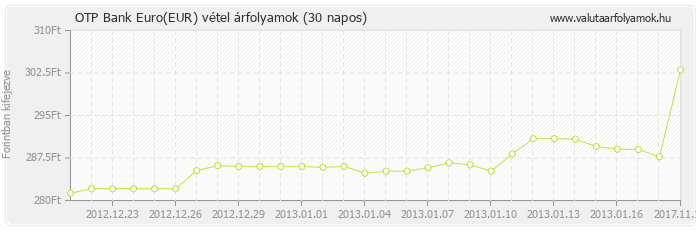 Euro (EUR) - OTP Bank deviza vétel 30 napos