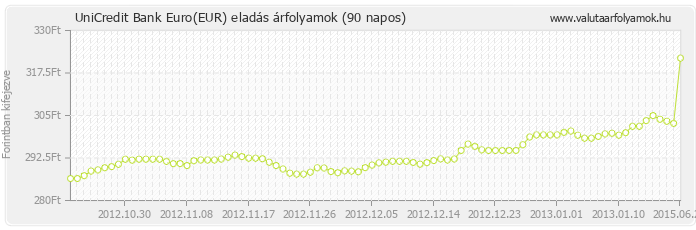 Euro (EUR) - UniCredit Bank valuta eladás 90 napos