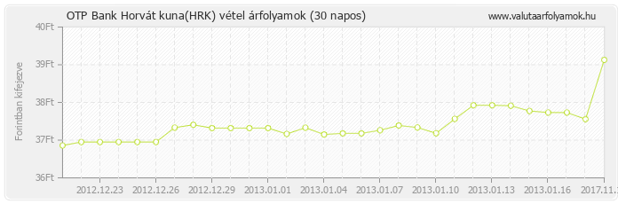 Horvát kuna (HRK) - OTP Bank deviza vétel 30 napos