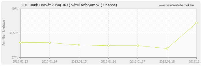 Horvát kuna (HRK) - OTP Bank deviza vétel 7 napos