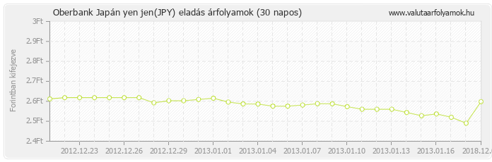 Japán yen jen (JPY) - Oberbank valuta eladás 30 napos