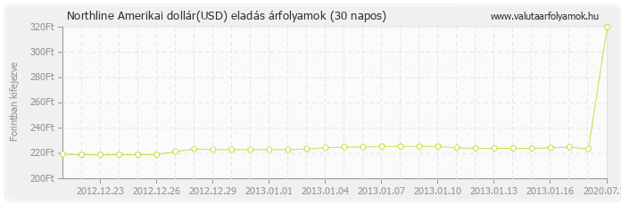 Amerikai dollár (USD) - Northline valuta eladás 30 napos