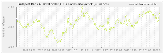 Ausztrál dollár (AUD) - Budapest Bank deviza eladás 90 napos