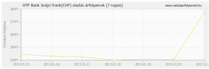 Svájci frank (CHF) - OTP Bank deviza eladás 7 napos