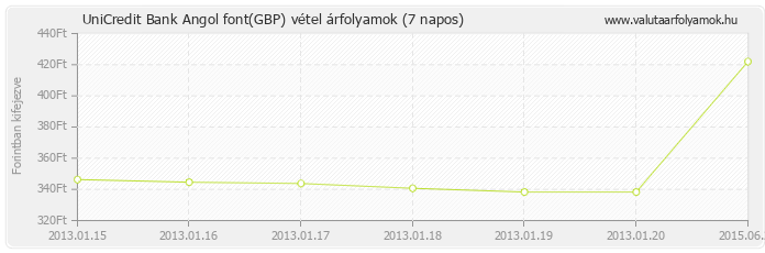 Angol font (GBP) - UniCredit Bank valuta vétel 7 napos