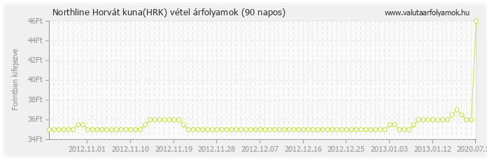 Horvát kuna (HRK) - Northline valuta vétel 90 napos