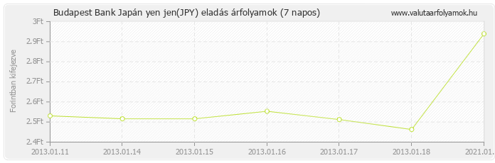 Japán yen jen (JPY) - Budapest Bank valuta eladás 7 napos