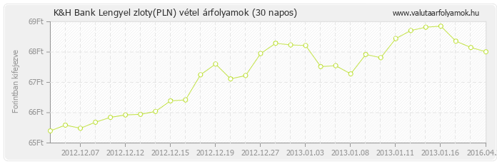 Lengyel zloty (PLN) - K&H Bank valuta vétel 30 napos