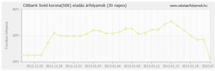 Svéd korona (SEK) - Citibank valuta eladás 30 napos